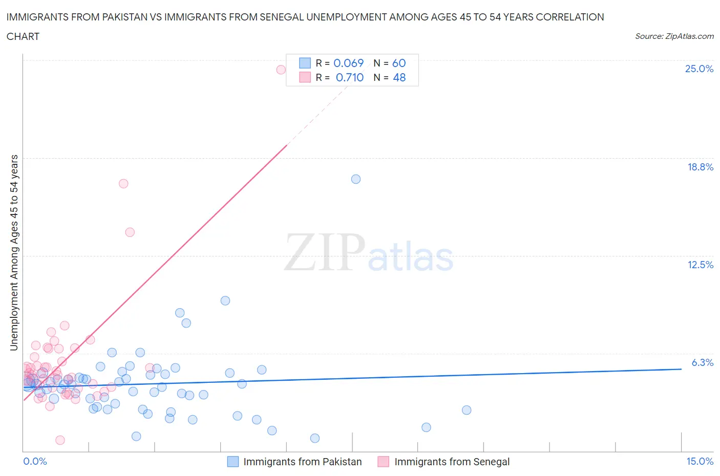 Immigrants from Pakistan vs Immigrants from Senegal Unemployment Among Ages 45 to 54 years