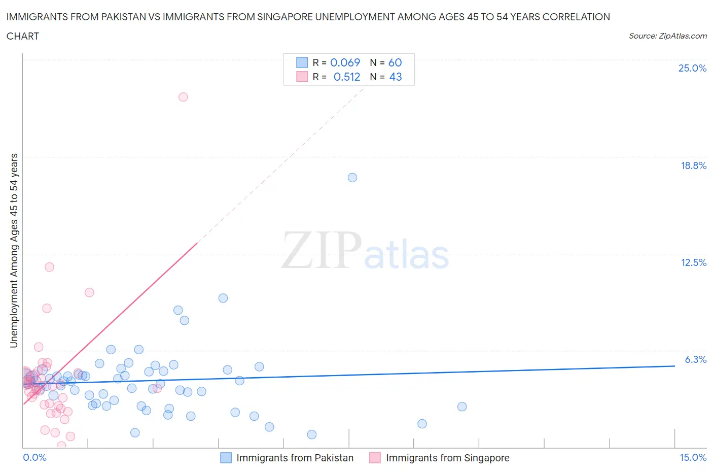 Immigrants from Pakistan vs Immigrants from Singapore Unemployment Among Ages 45 to 54 years