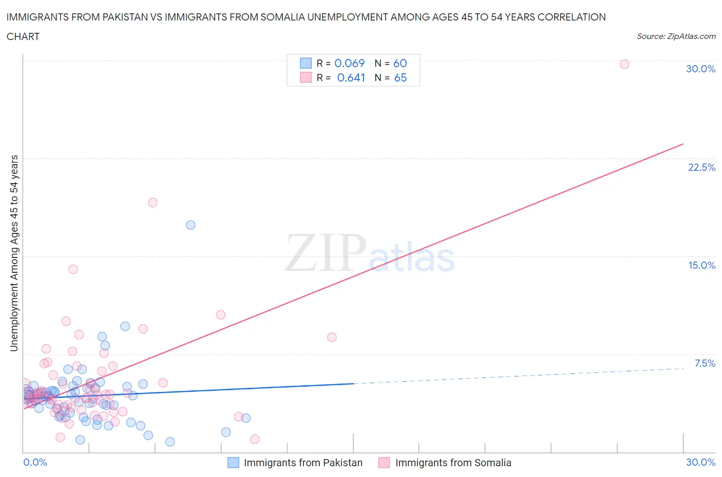 Immigrants from Pakistan vs Immigrants from Somalia Unemployment Among Ages 45 to 54 years
