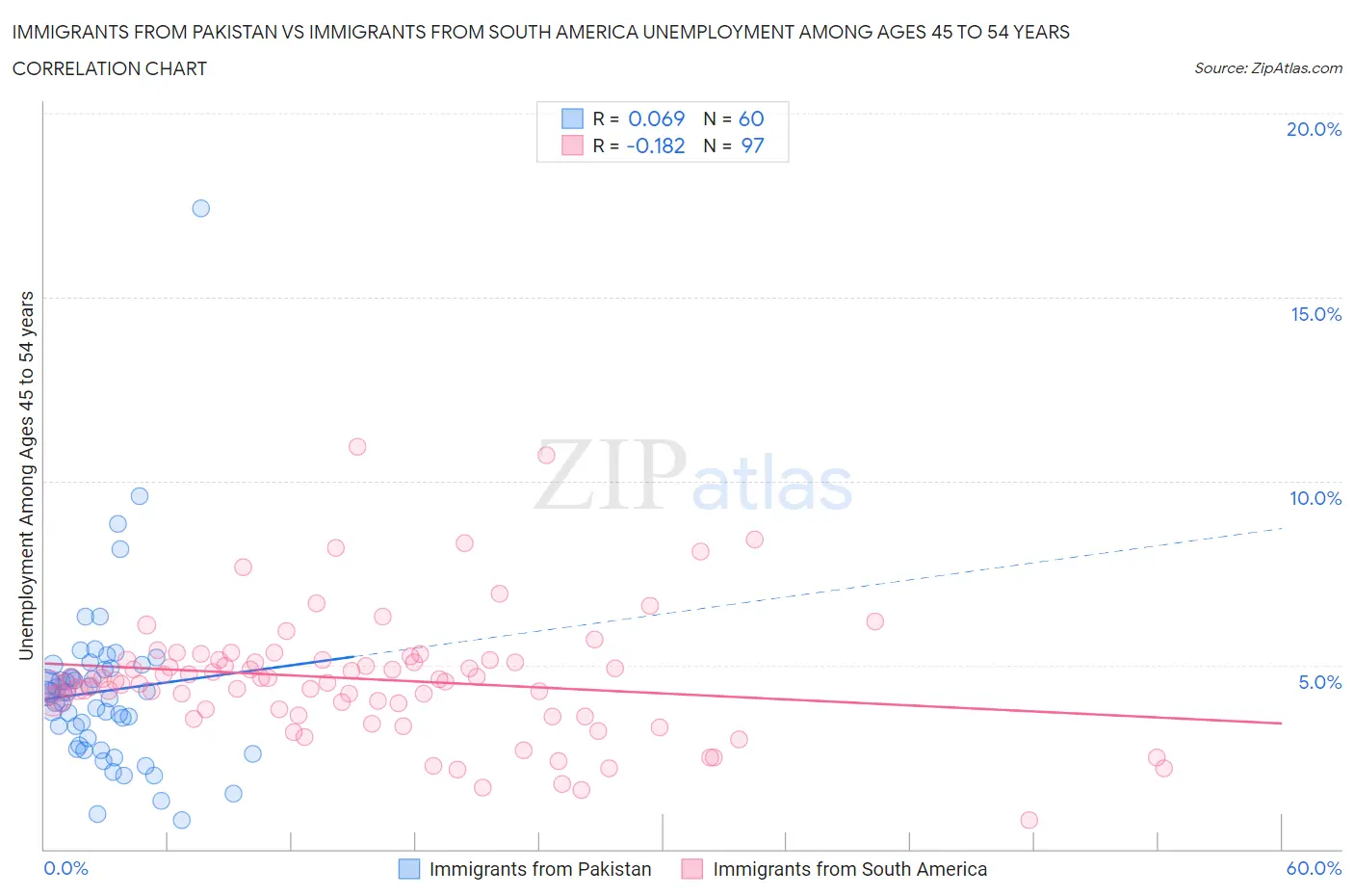 Immigrants from Pakistan vs Immigrants from South America Unemployment Among Ages 45 to 54 years