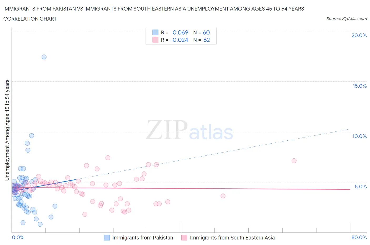 Immigrants from Pakistan vs Immigrants from South Eastern Asia Unemployment Among Ages 45 to 54 years