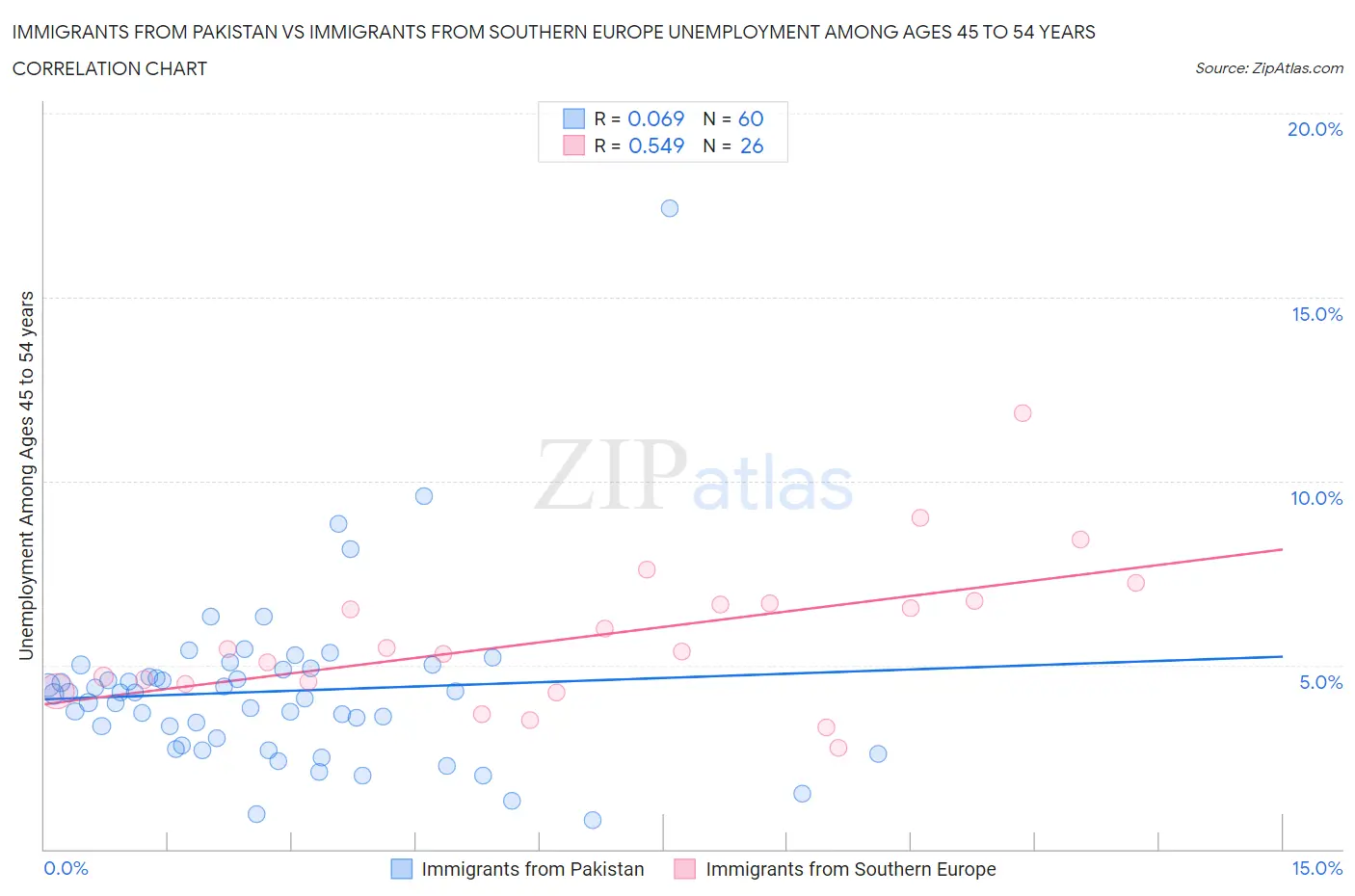 Immigrants from Pakistan vs Immigrants from Southern Europe Unemployment Among Ages 45 to 54 years