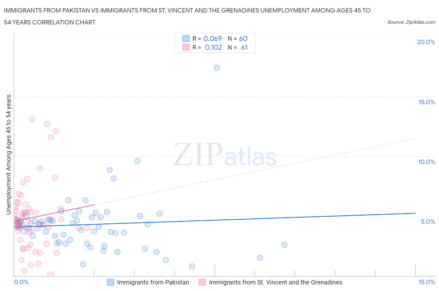 Immigrants from Pakistan vs Immigrants from St. Vincent and the Grenadines Unemployment Among Ages 45 to 54 years