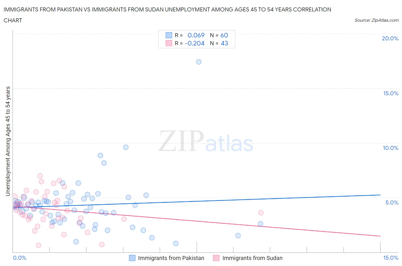 Immigrants from Pakistan vs Immigrants from Sudan Unemployment Among Ages 45 to 54 years