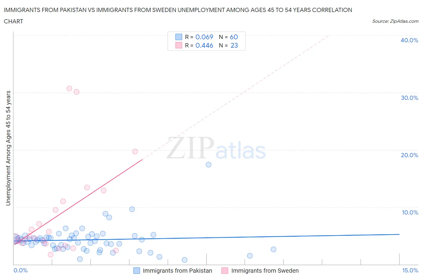 Immigrants from Pakistan vs Immigrants from Sweden Unemployment Among Ages 45 to 54 years