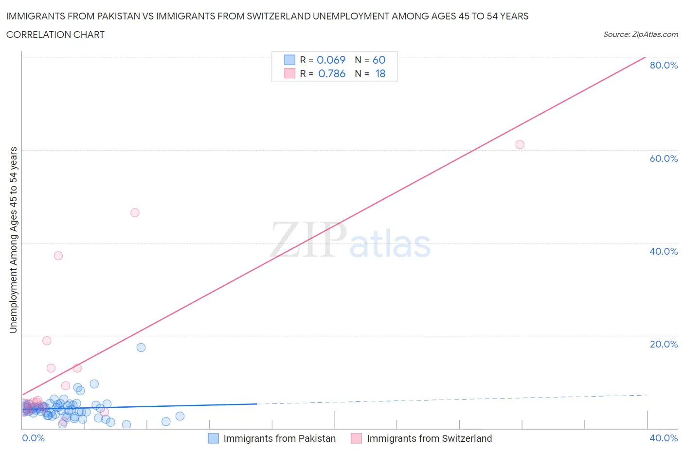 Immigrants from Pakistan vs Immigrants from Switzerland Unemployment Among Ages 45 to 54 years
