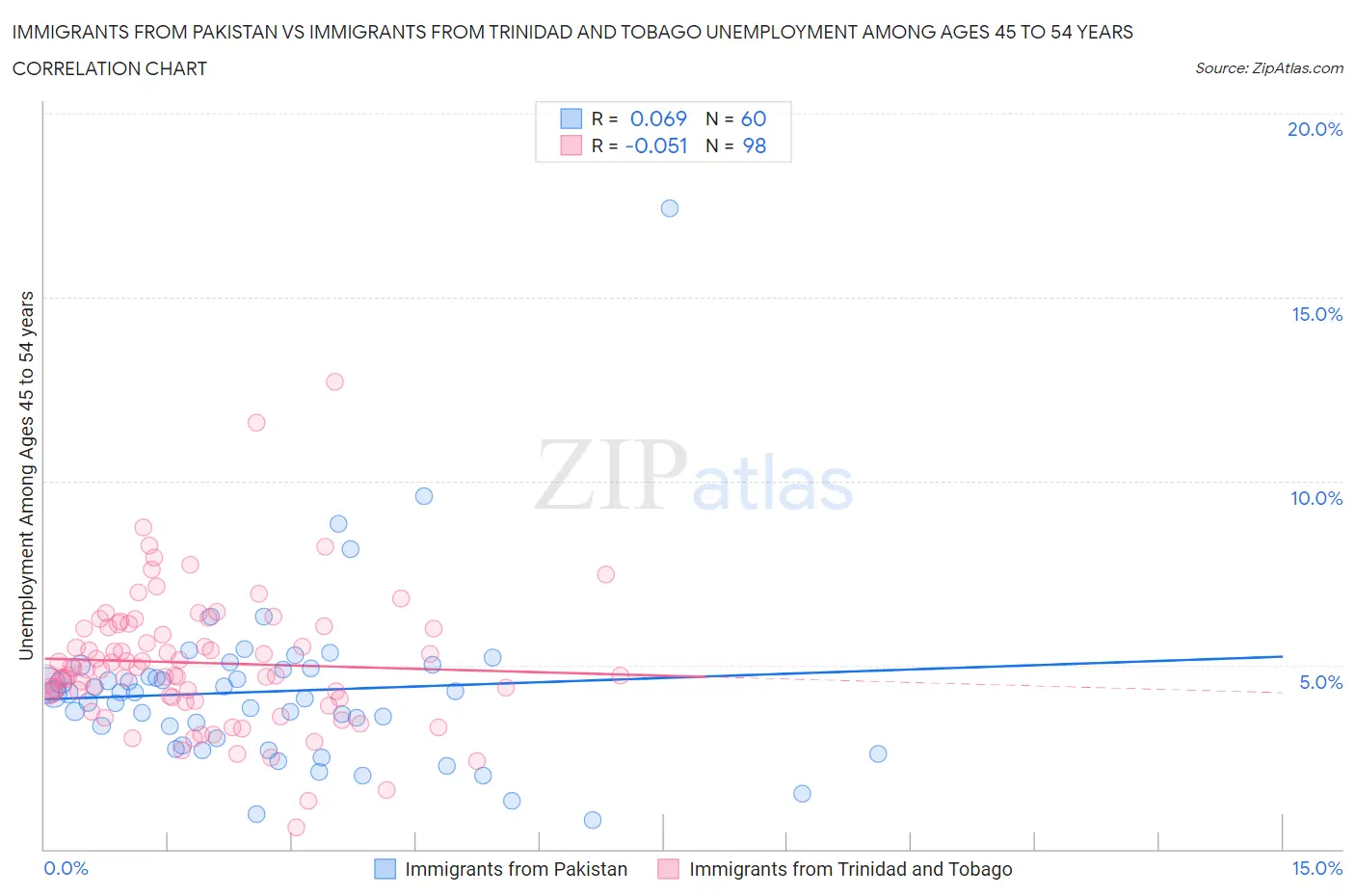 Immigrants from Pakistan vs Immigrants from Trinidad and Tobago Unemployment Among Ages 45 to 54 years