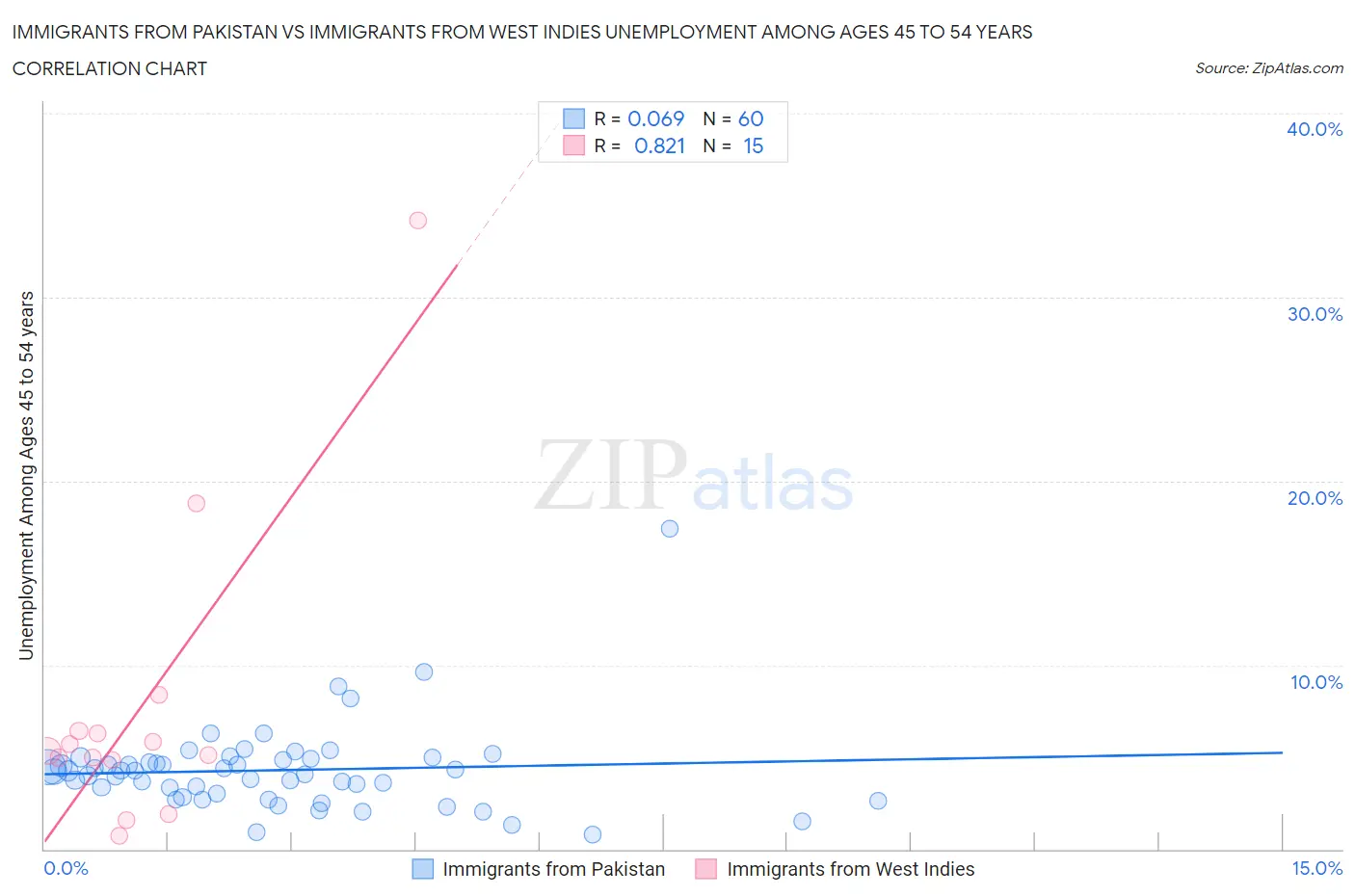 Immigrants from Pakistan vs Immigrants from West Indies Unemployment Among Ages 45 to 54 years