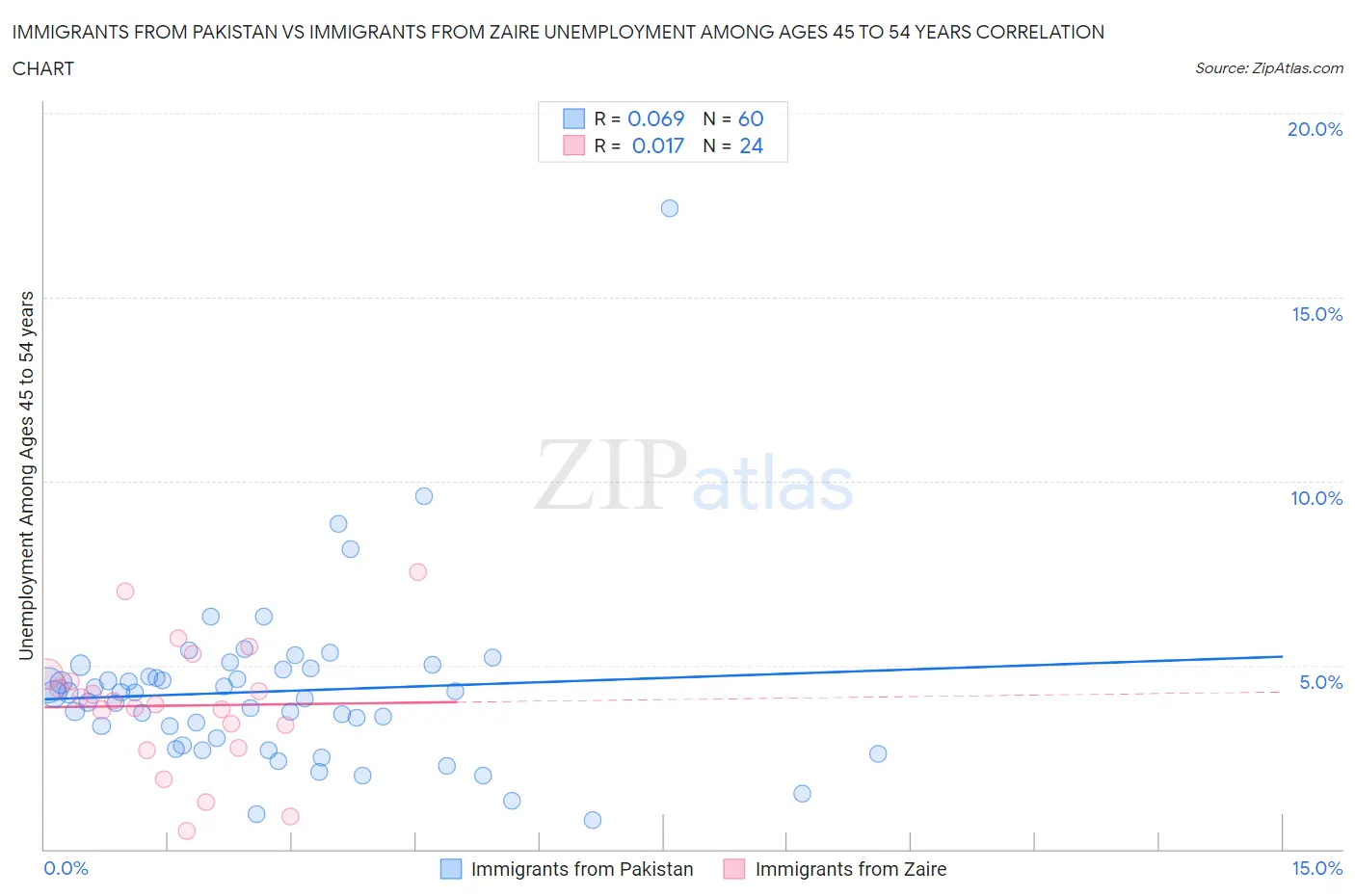 Immigrants from Pakistan vs Immigrants from Zaire Unemployment Among Ages 45 to 54 years