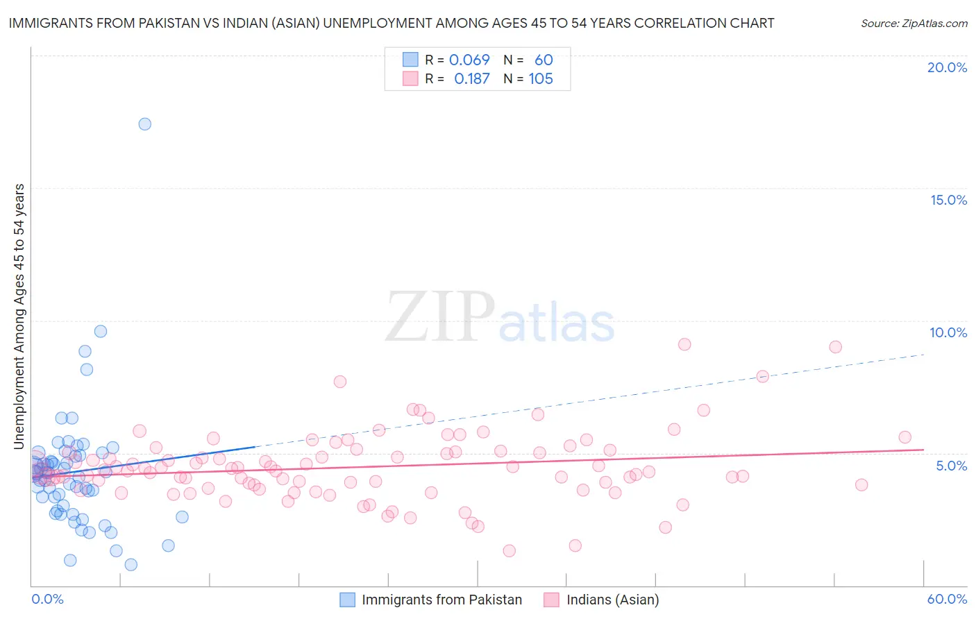 Immigrants from Pakistan vs Indian (Asian) Unemployment Among Ages 45 to 54 years