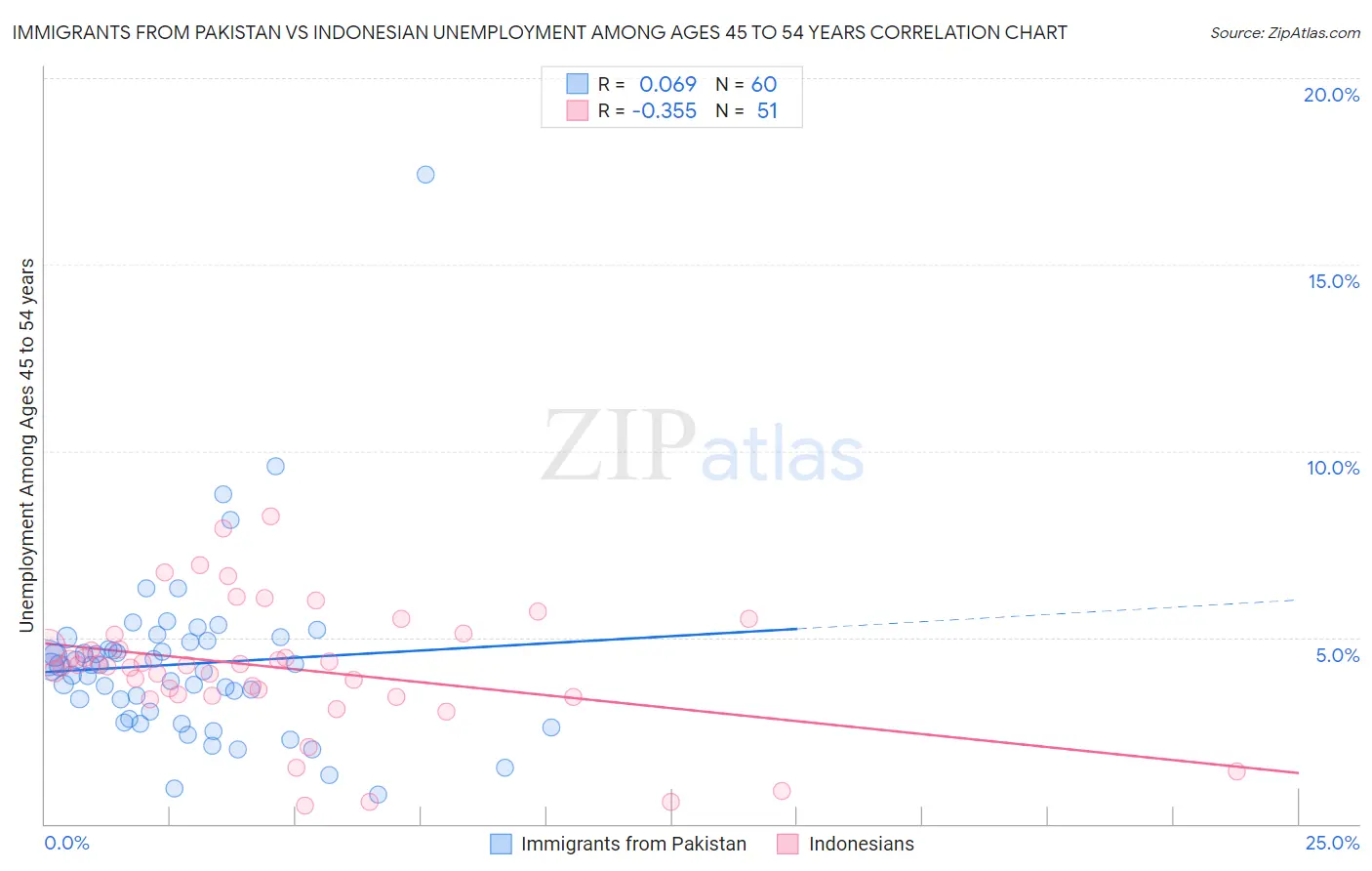 Immigrants from Pakistan vs Indonesian Unemployment Among Ages 45 to 54 years