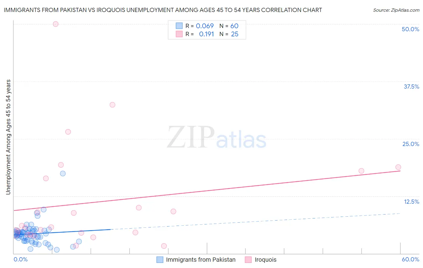 Immigrants from Pakistan vs Iroquois Unemployment Among Ages 45 to 54 years