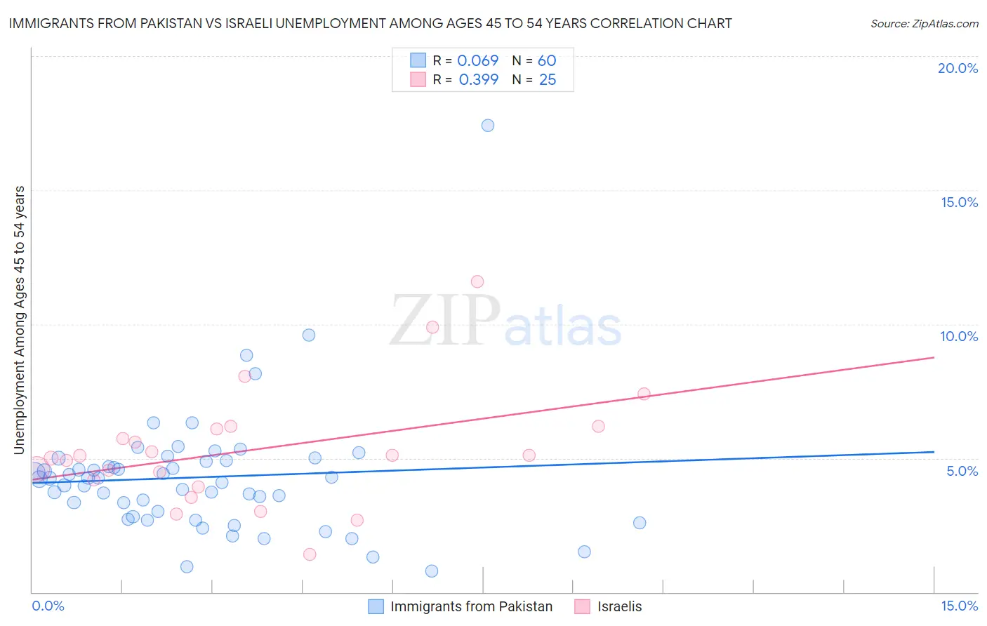 Immigrants from Pakistan vs Israeli Unemployment Among Ages 45 to 54 years