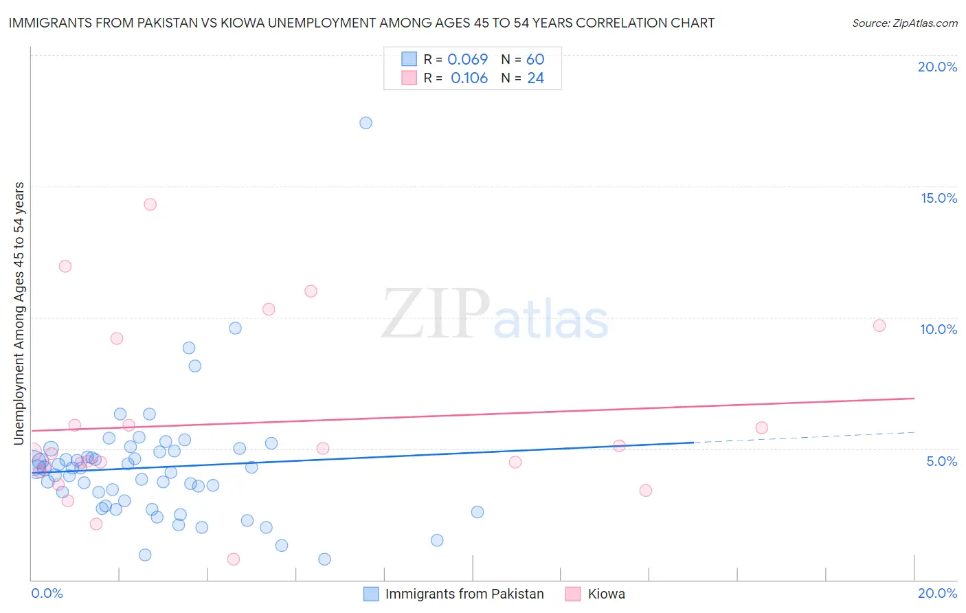 Immigrants from Pakistan vs Kiowa Unemployment Among Ages 45 to 54 years