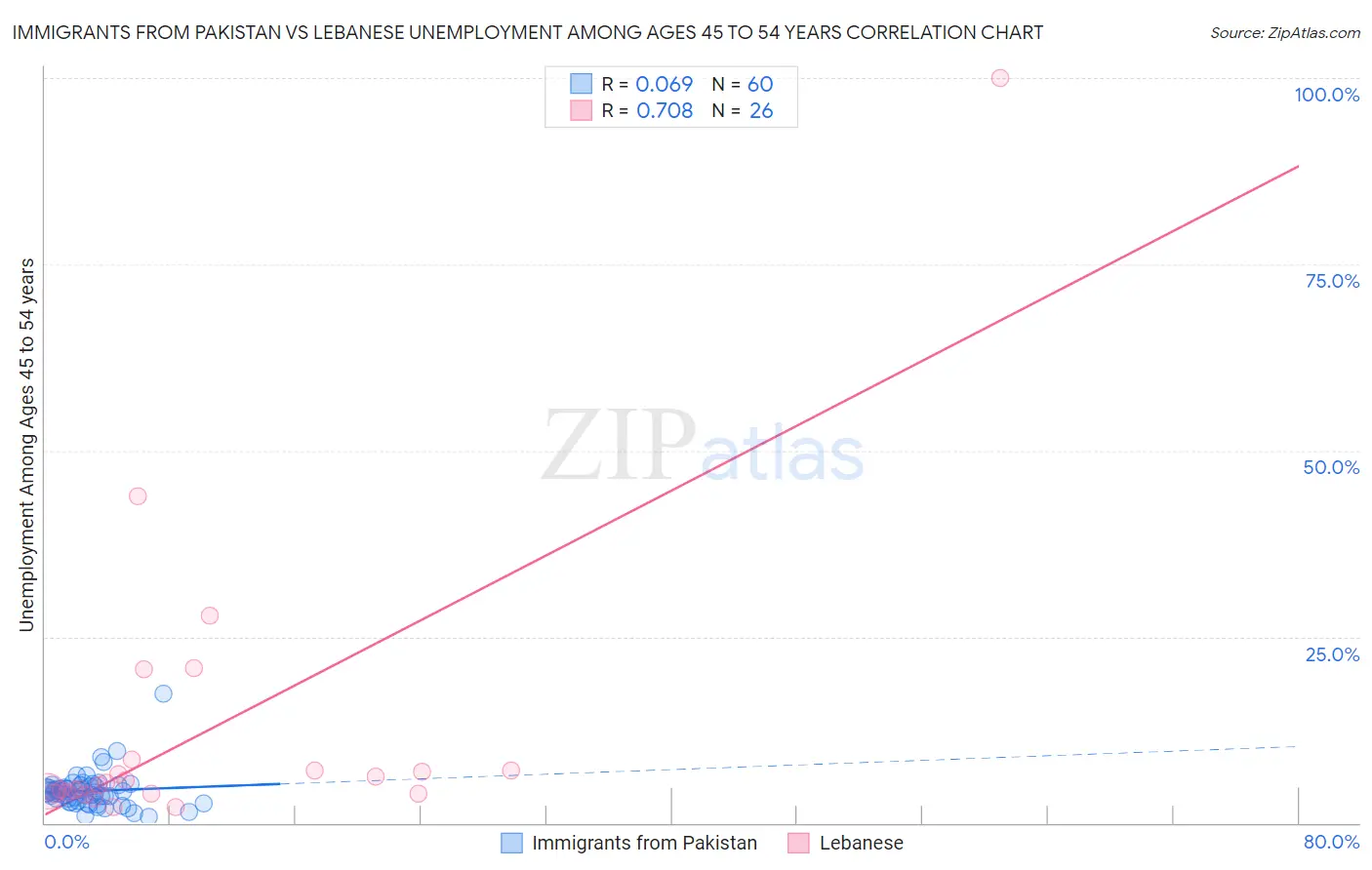 Immigrants from Pakistan vs Lebanese Unemployment Among Ages 45 to 54 years