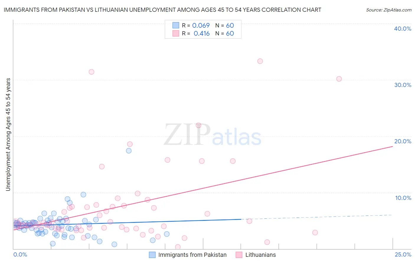 Immigrants from Pakistan vs Lithuanian Unemployment Among Ages 45 to 54 years