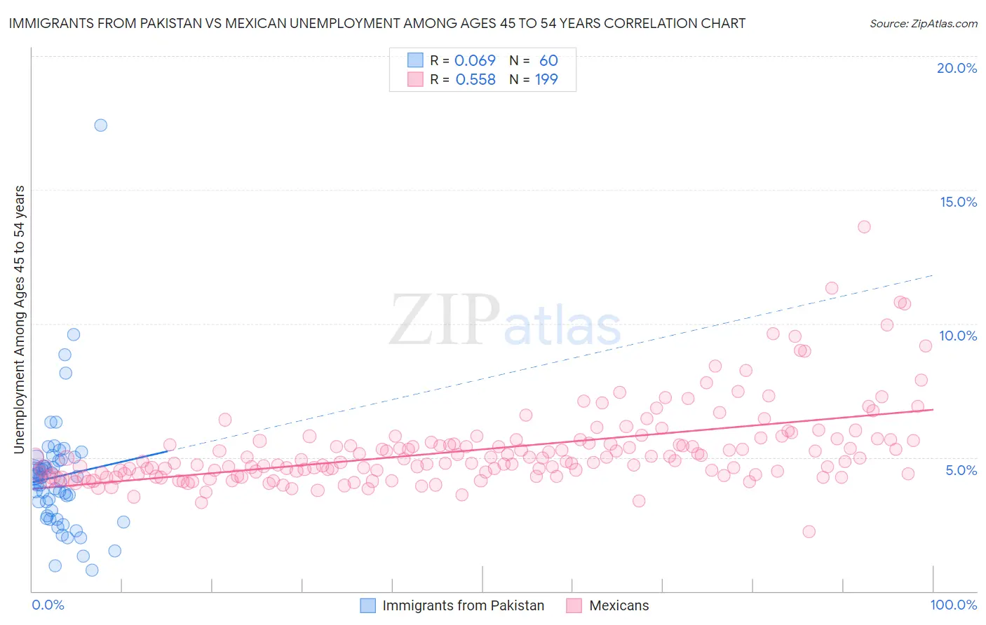 Immigrants from Pakistan vs Mexican Unemployment Among Ages 45 to 54 years