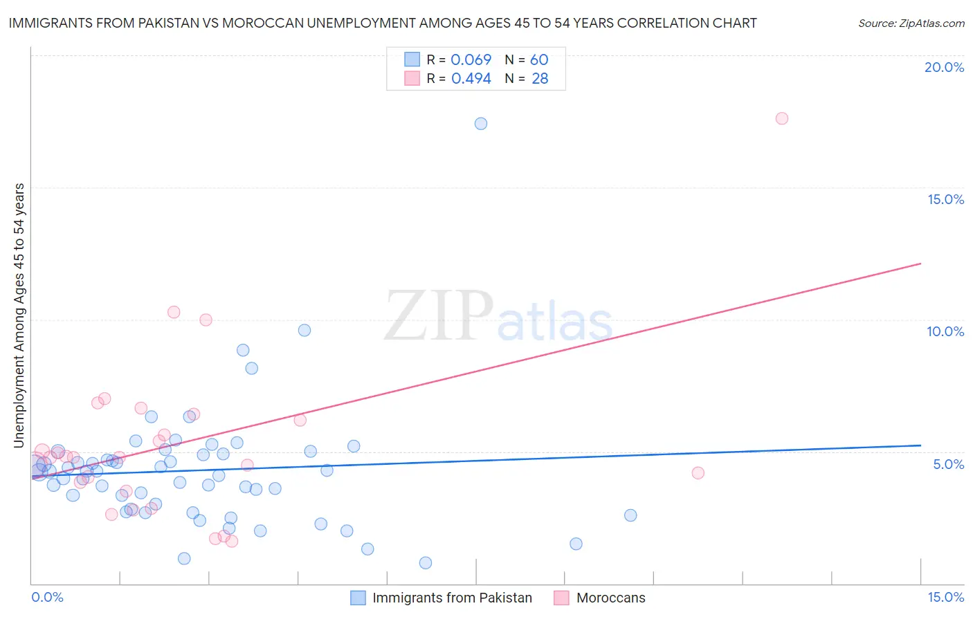 Immigrants from Pakistan vs Moroccan Unemployment Among Ages 45 to 54 years