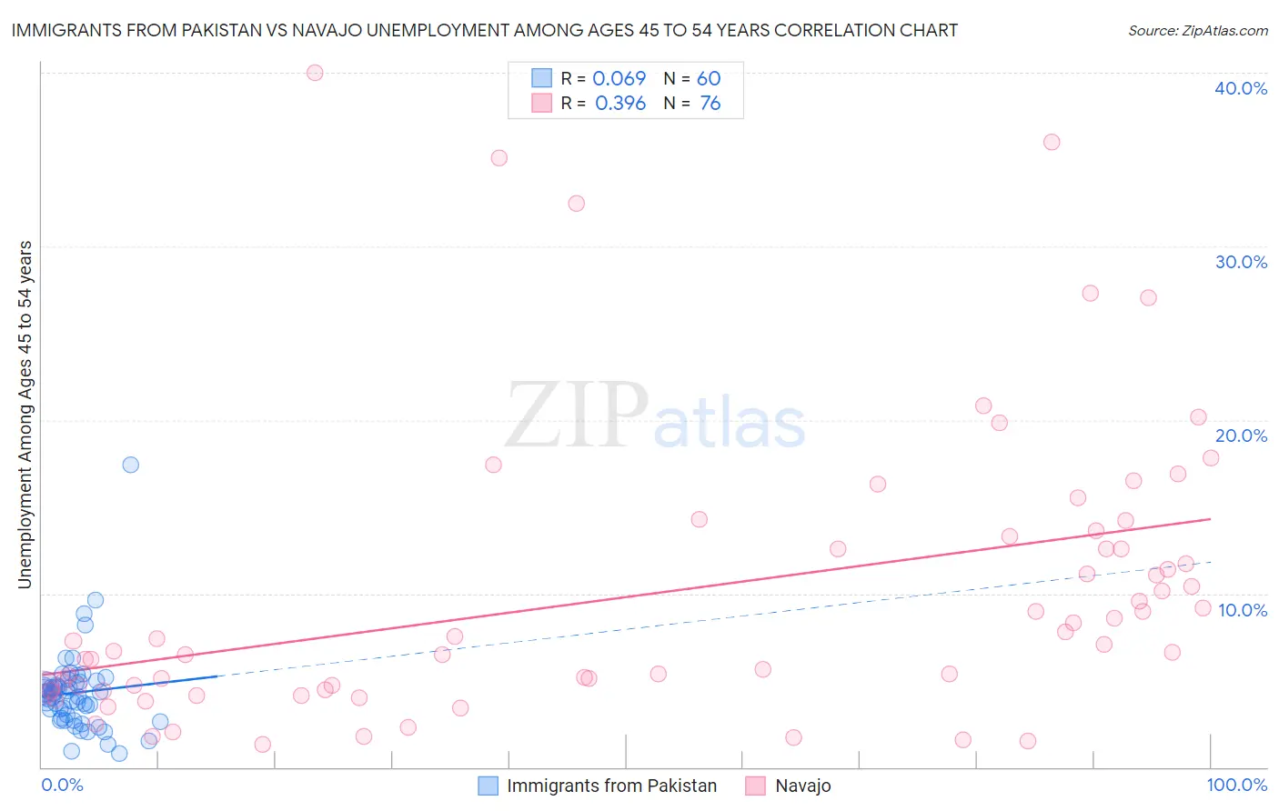 Immigrants from Pakistan vs Navajo Unemployment Among Ages 45 to 54 years