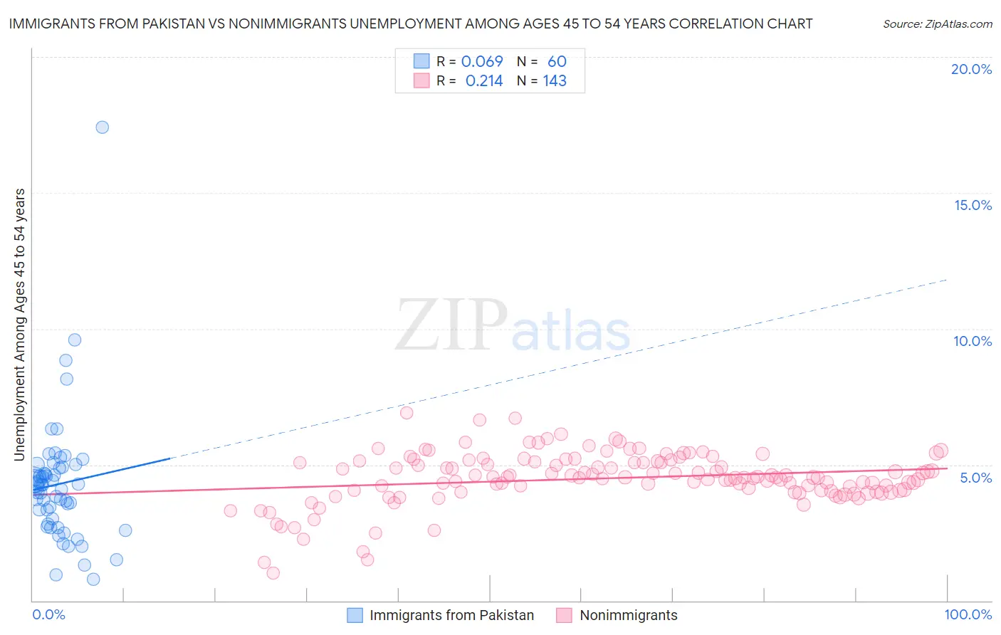 Immigrants from Pakistan vs Nonimmigrants Unemployment Among Ages 45 to 54 years
