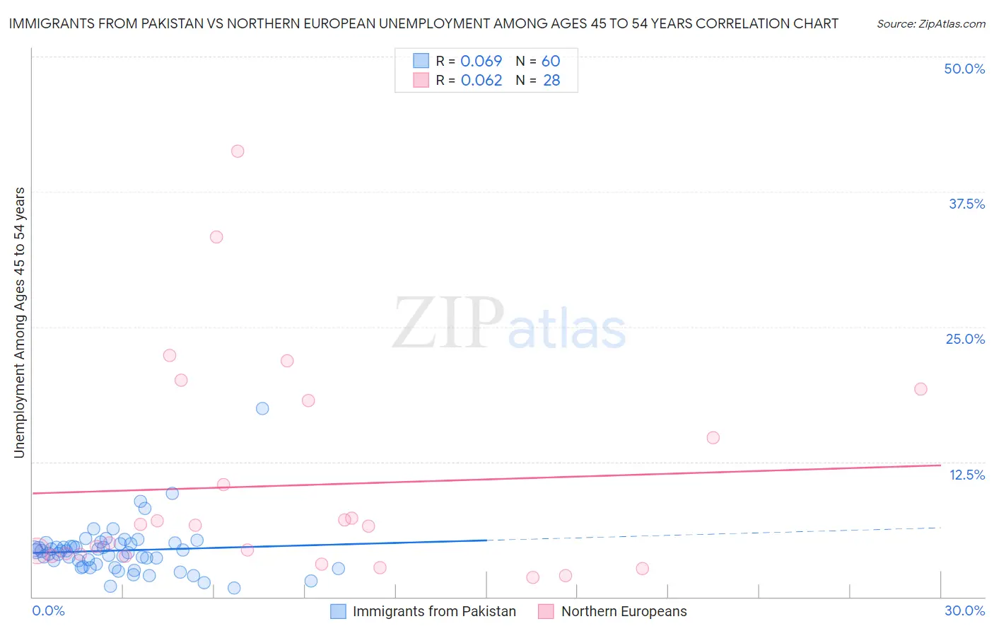 Immigrants from Pakistan vs Northern European Unemployment Among Ages 45 to 54 years