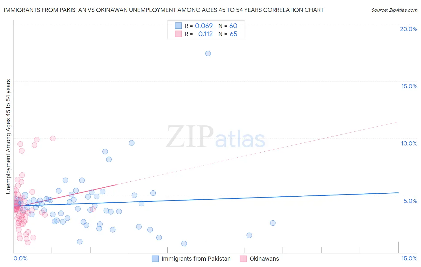 Immigrants from Pakistan vs Okinawan Unemployment Among Ages 45 to 54 years