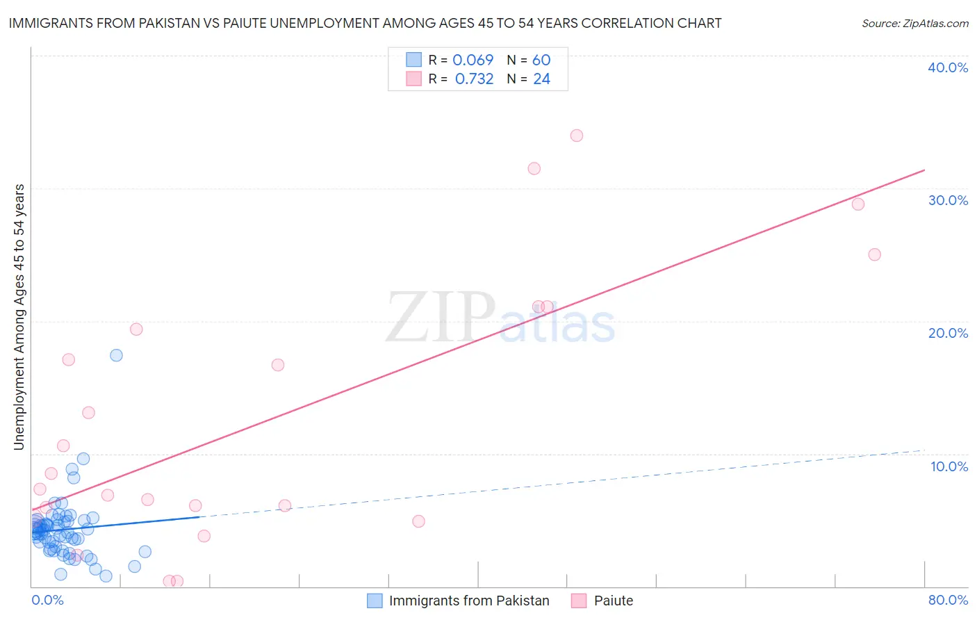 Immigrants from Pakistan vs Paiute Unemployment Among Ages 45 to 54 years