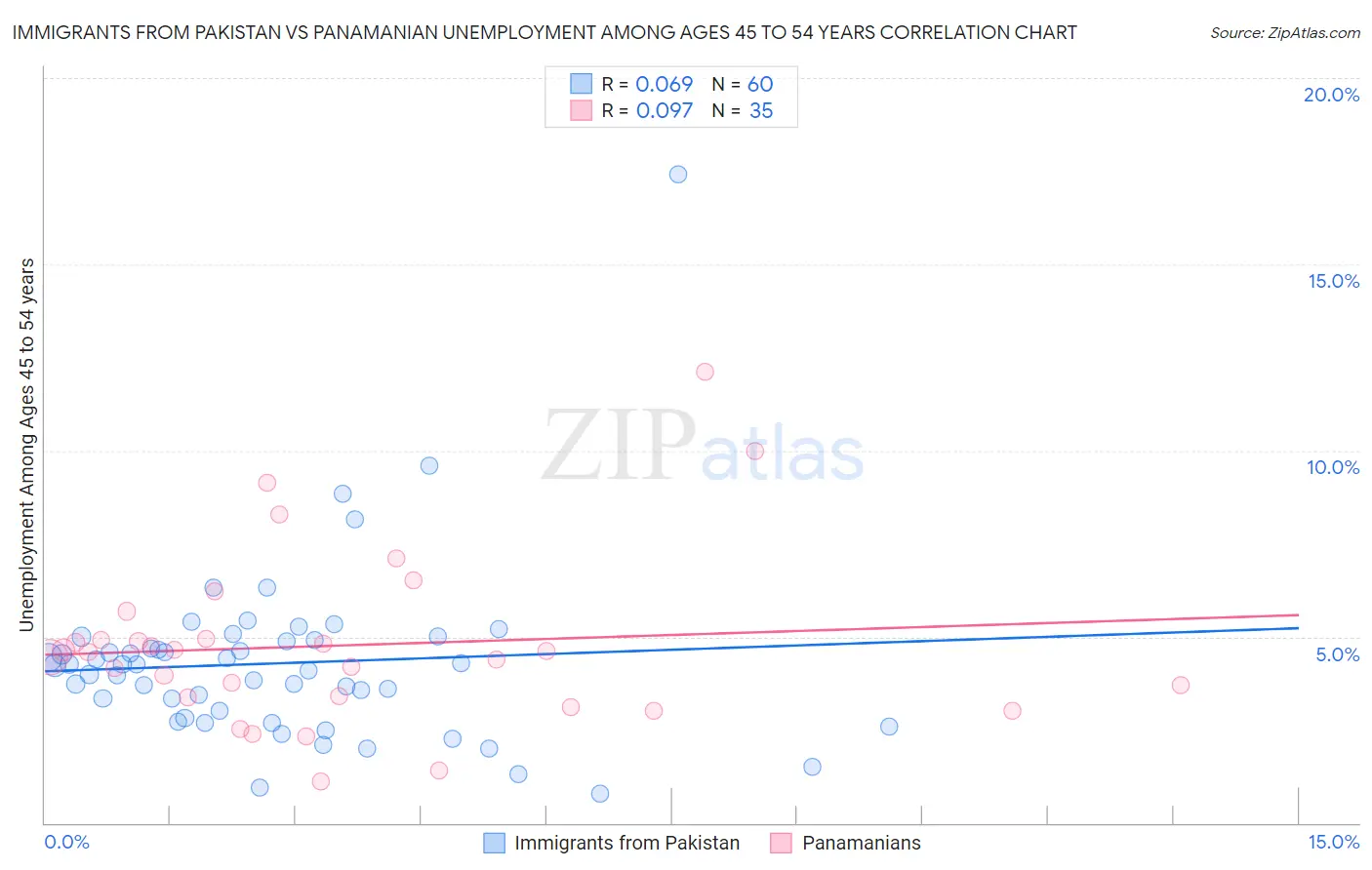 Immigrants from Pakistan vs Panamanian Unemployment Among Ages 45 to 54 years