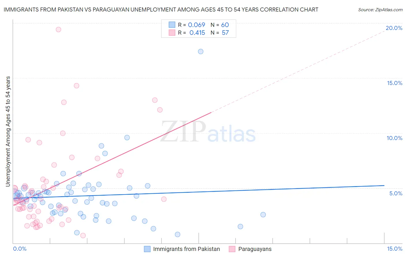 Immigrants from Pakistan vs Paraguayan Unemployment Among Ages 45 to 54 years