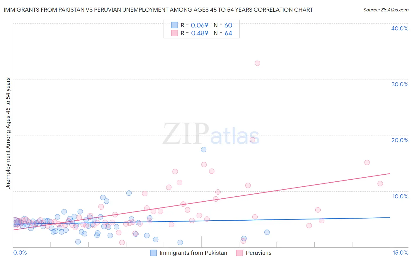 Immigrants from Pakistan vs Peruvian Unemployment Among Ages 45 to 54 years