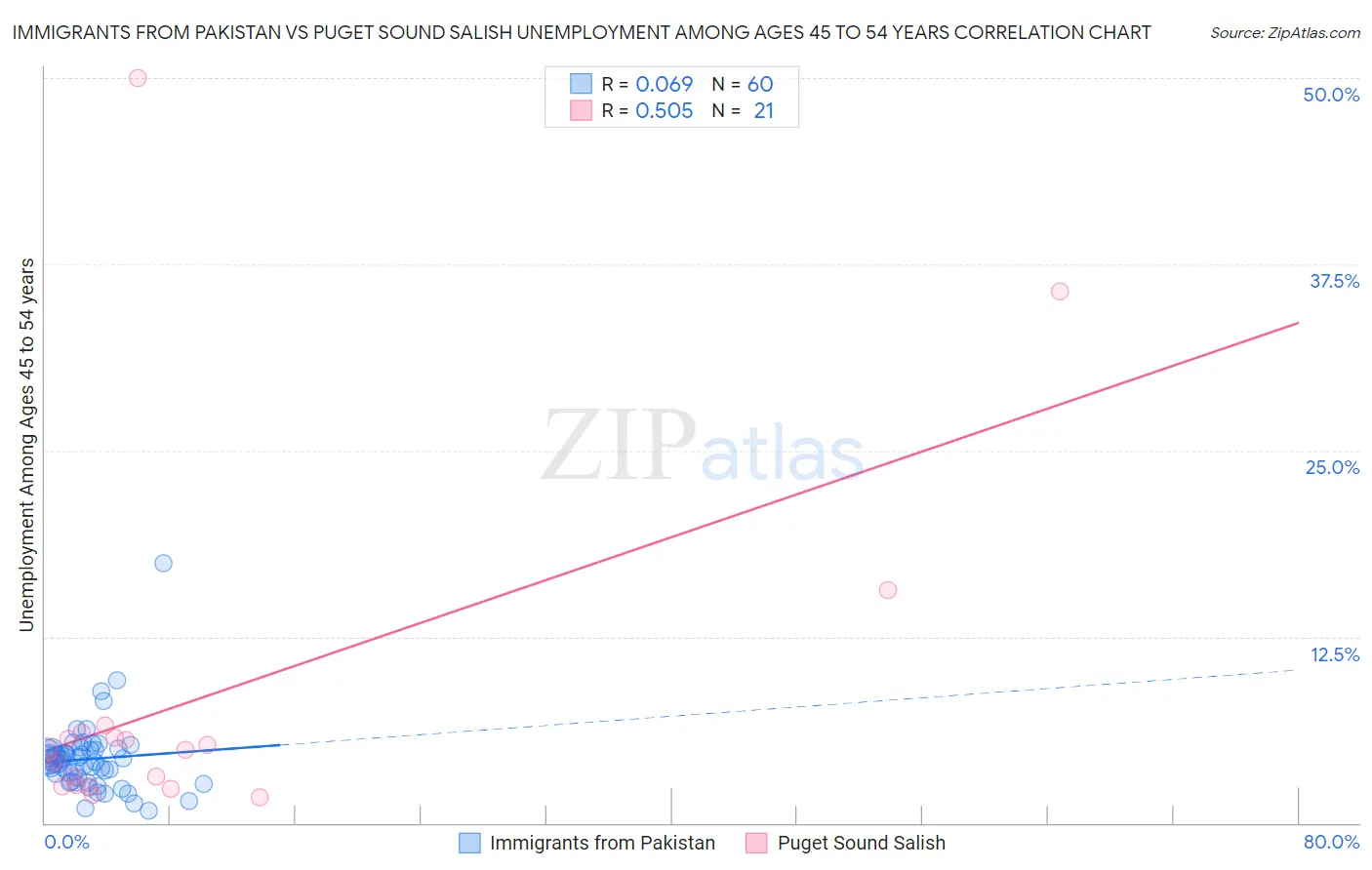 Immigrants from Pakistan vs Puget Sound Salish Unemployment Among Ages 45 to 54 years