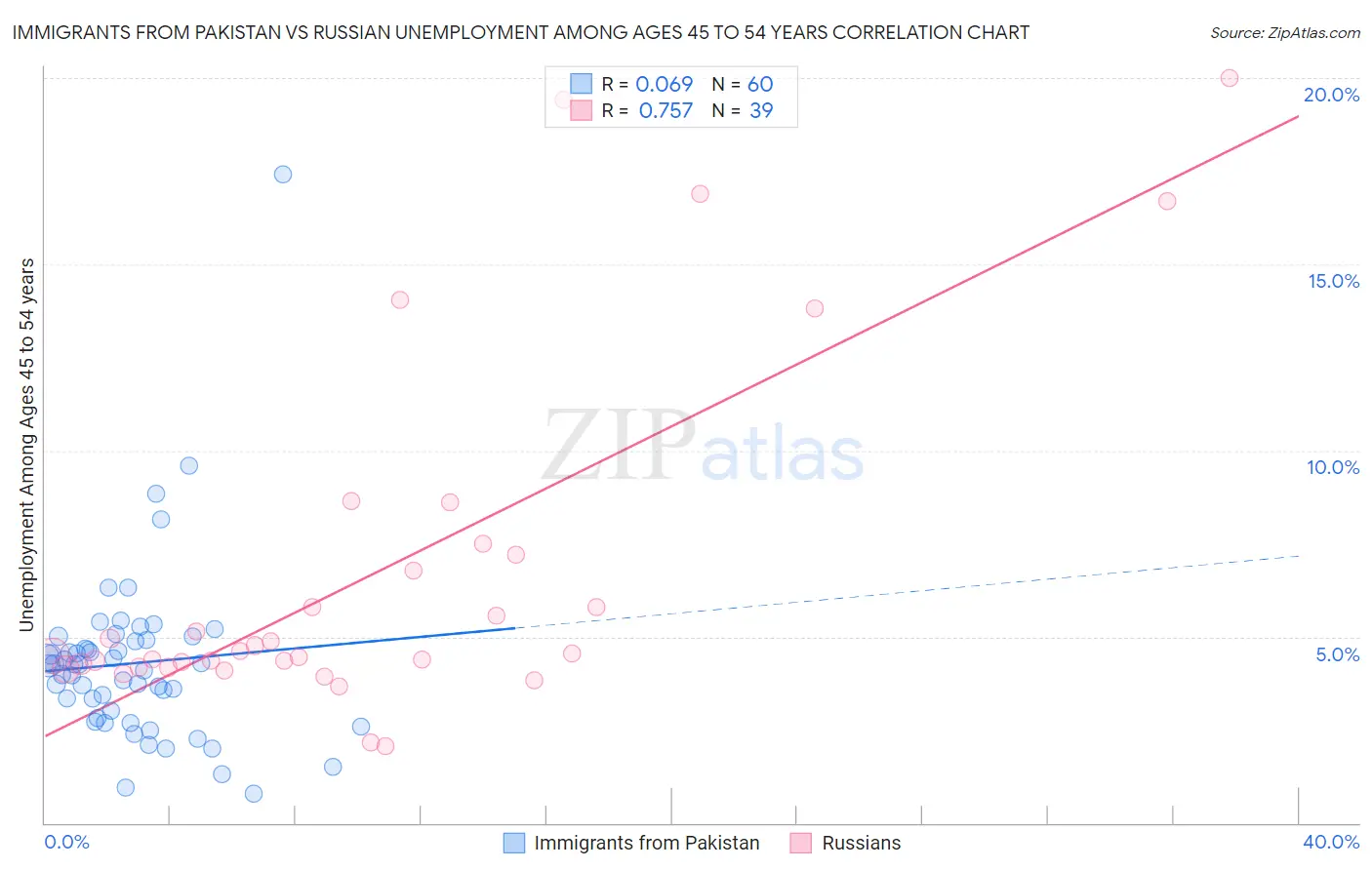 Immigrants from Pakistan vs Russian Unemployment Among Ages 45 to 54 years