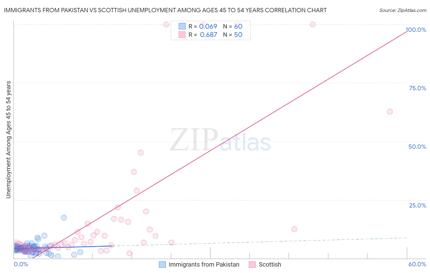 Immigrants from Pakistan vs Scottish Unemployment Among Ages 45 to 54 years