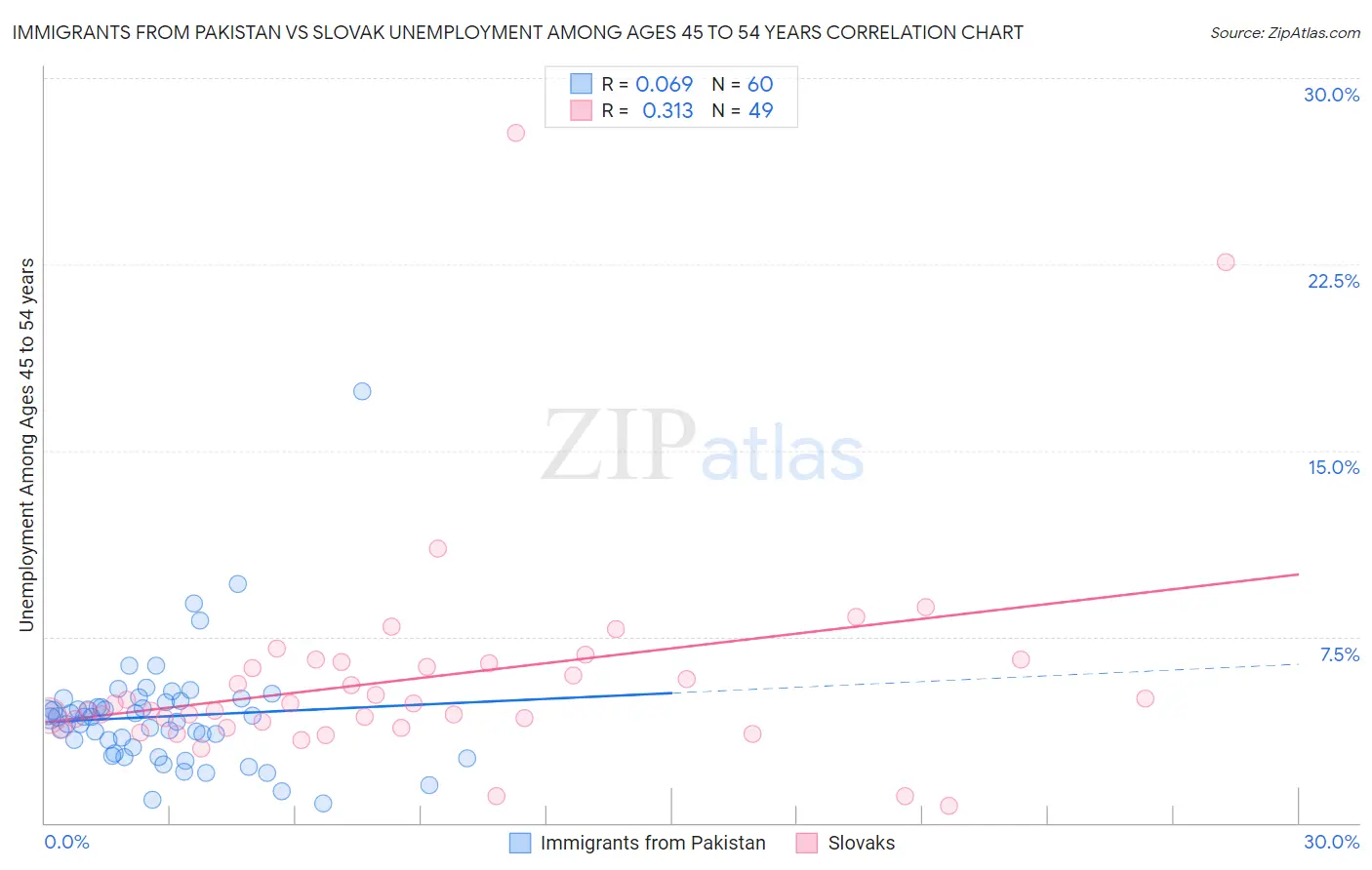 Immigrants from Pakistan vs Slovak Unemployment Among Ages 45 to 54 years