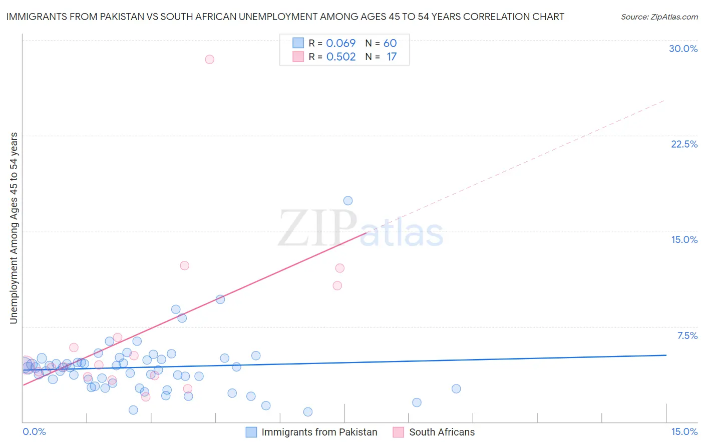 Immigrants from Pakistan vs South African Unemployment Among Ages 45 to 54 years