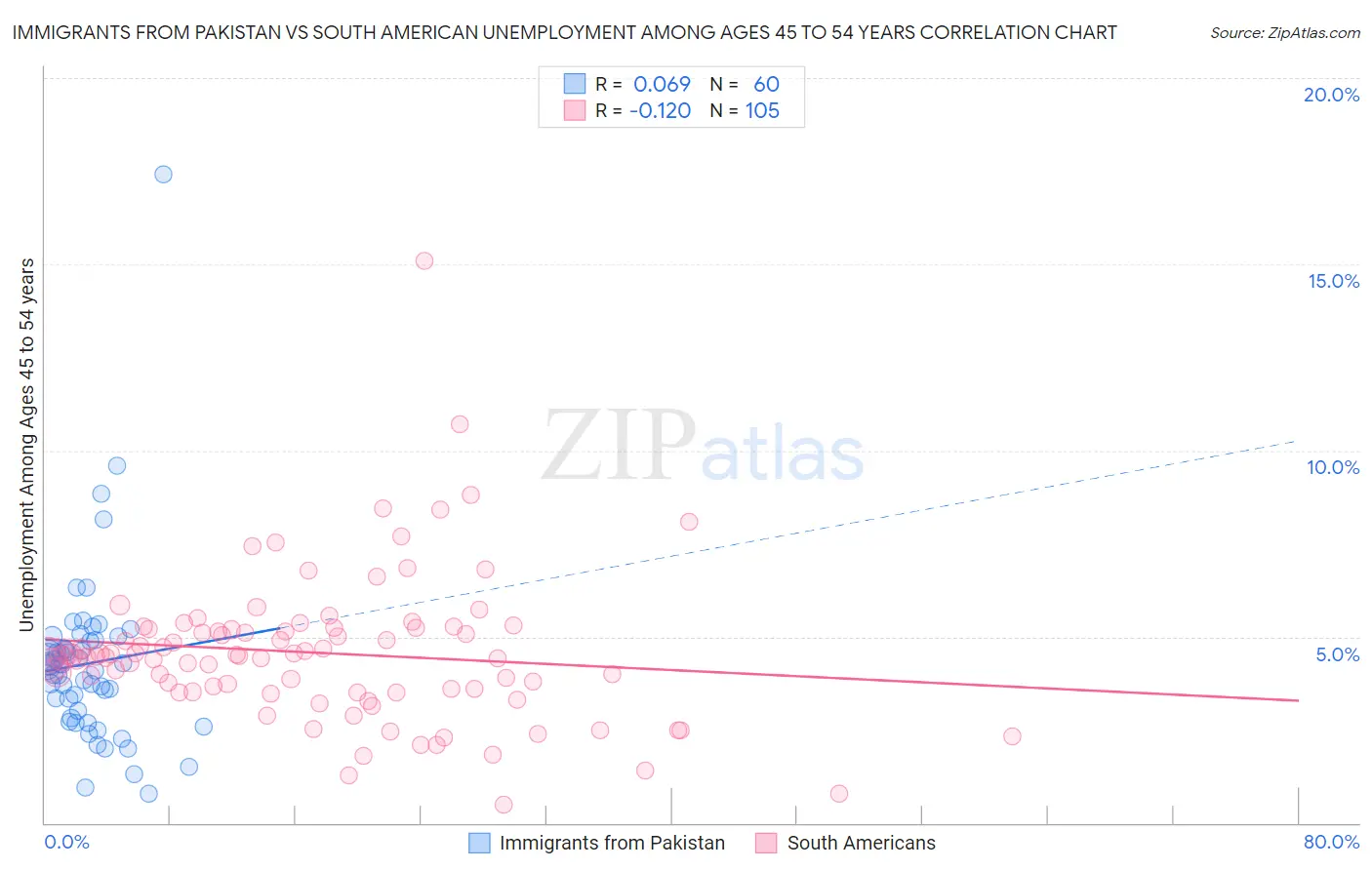 Immigrants from Pakistan vs South American Unemployment Among Ages 45 to 54 years