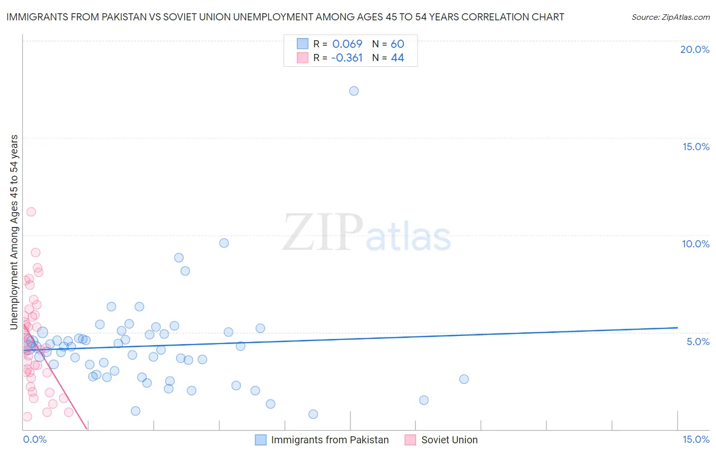 Immigrants from Pakistan vs Soviet Union Unemployment Among Ages 45 to 54 years