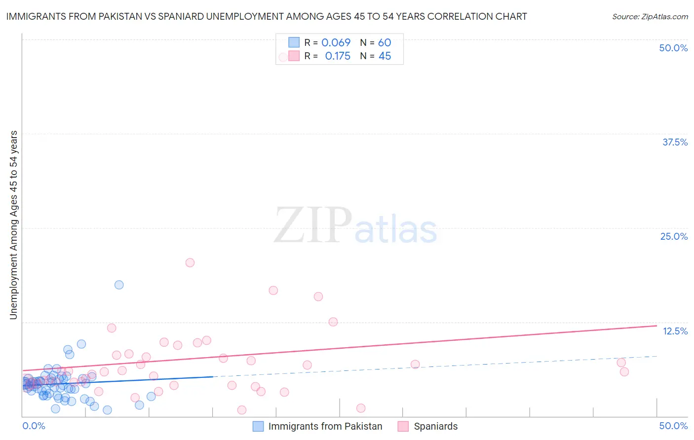 Immigrants from Pakistan vs Spaniard Unemployment Among Ages 45 to 54 years