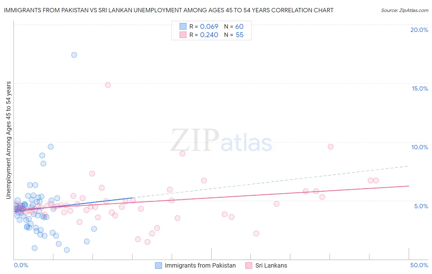 Immigrants from Pakistan vs Sri Lankan Unemployment Among Ages 45 to 54 years