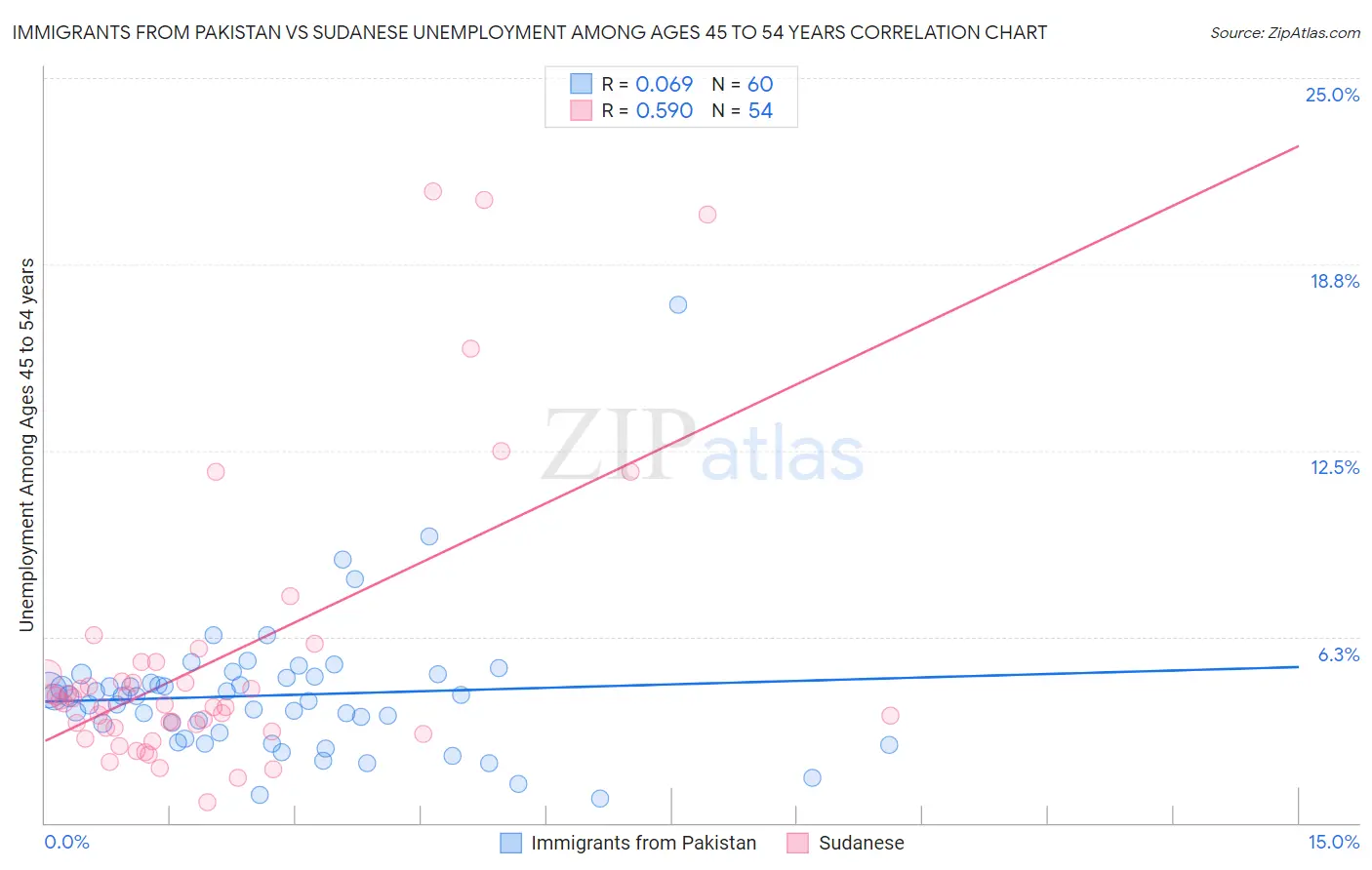 Immigrants from Pakistan vs Sudanese Unemployment Among Ages 45 to 54 years