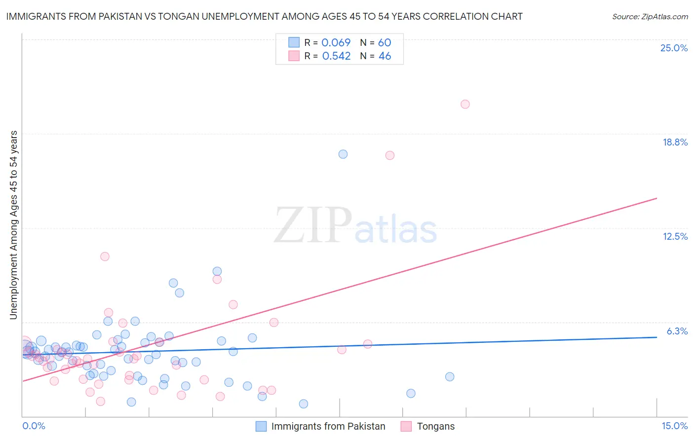 Immigrants from Pakistan vs Tongan Unemployment Among Ages 45 to 54 years