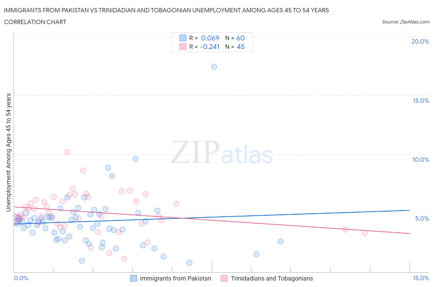 Immigrants from Pakistan vs Trinidadian and Tobagonian Unemployment Among Ages 45 to 54 years