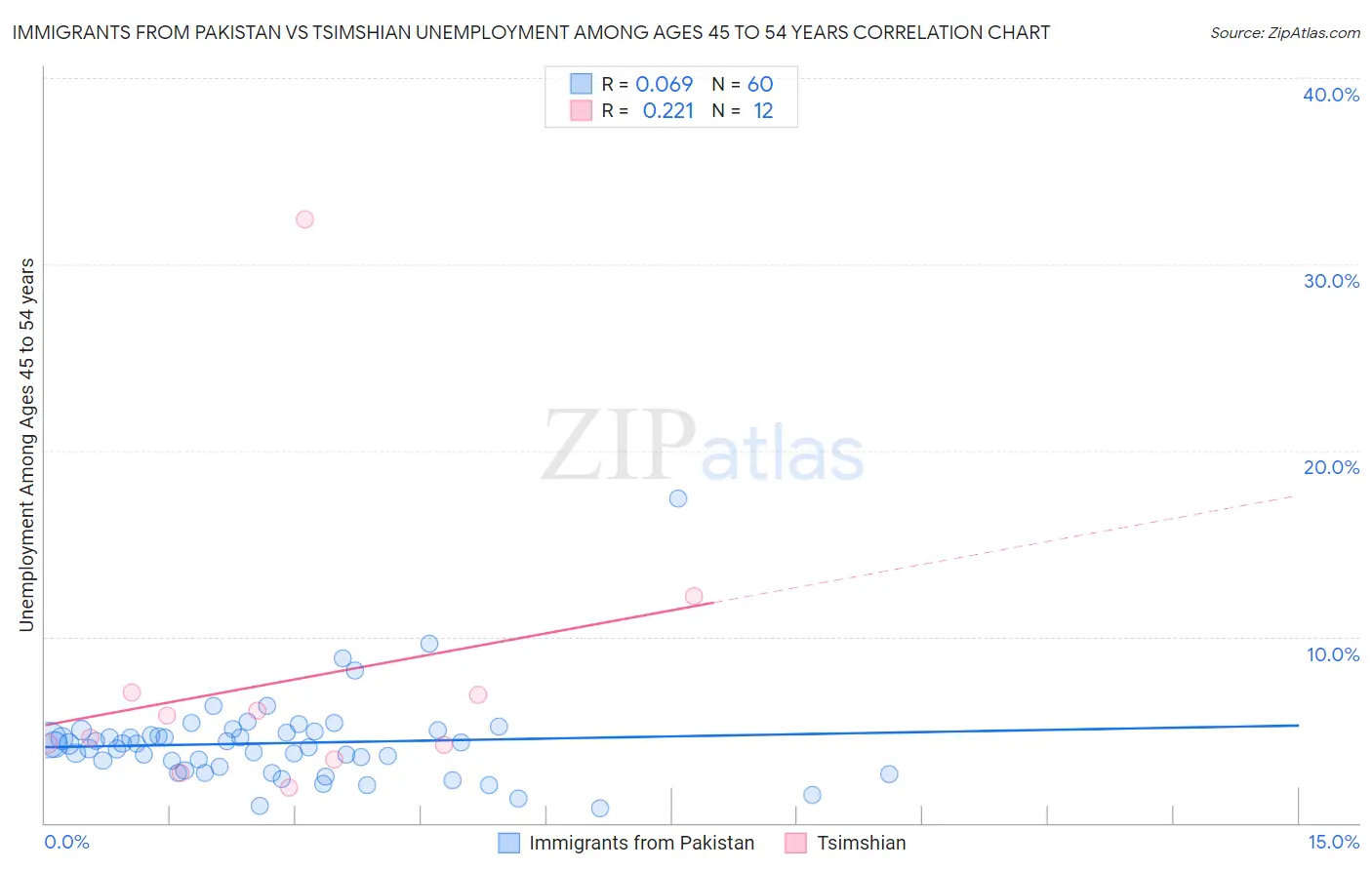 Immigrants from Pakistan vs Tsimshian Unemployment Among Ages 45 to 54 years