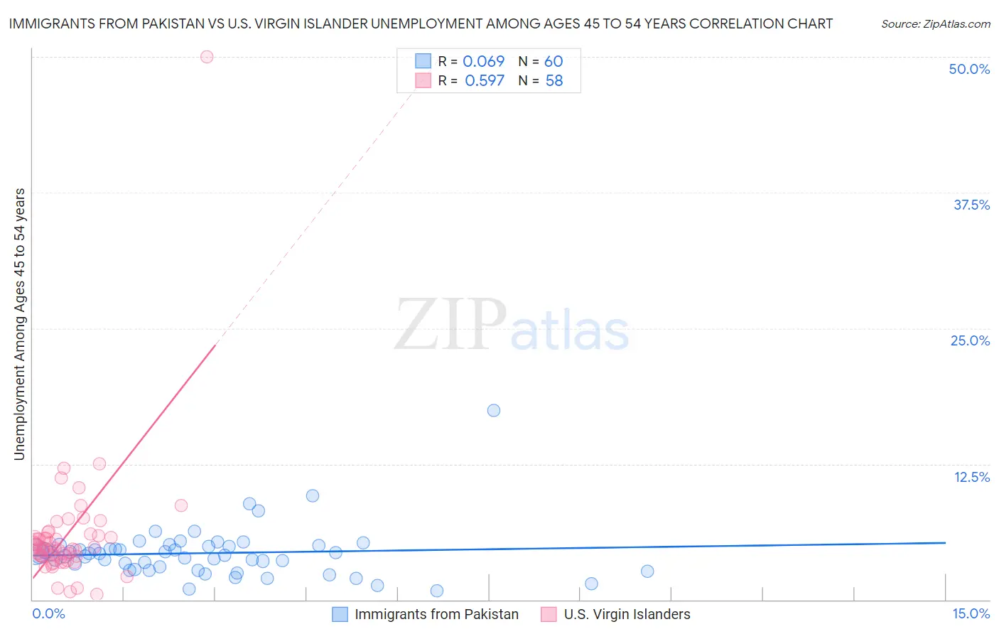 Immigrants from Pakistan vs U.S. Virgin Islander Unemployment Among Ages 45 to 54 years