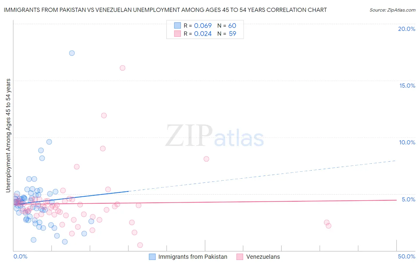 Immigrants from Pakistan vs Venezuelan Unemployment Among Ages 45 to 54 years