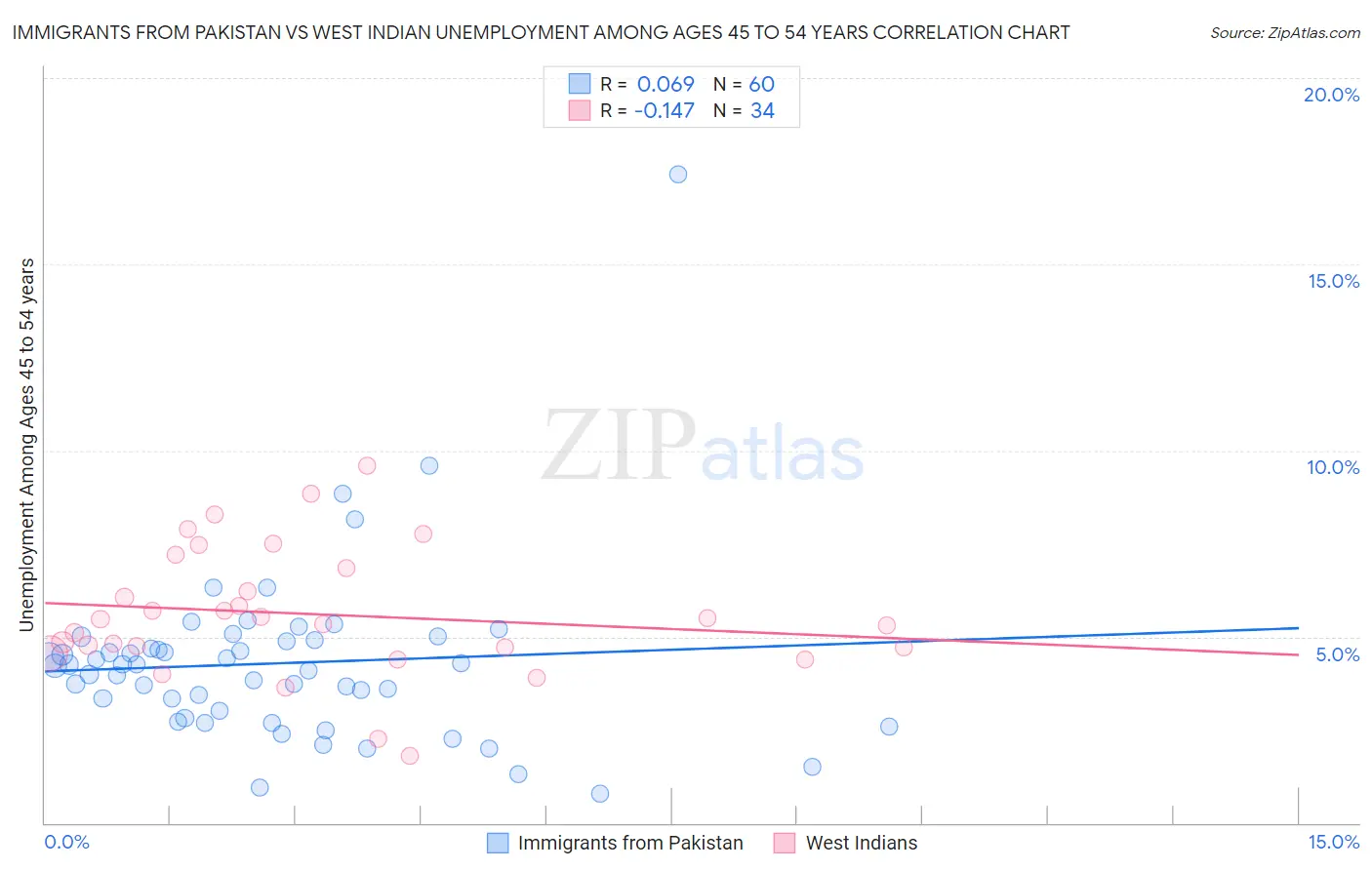 Immigrants from Pakistan vs West Indian Unemployment Among Ages 45 to 54 years