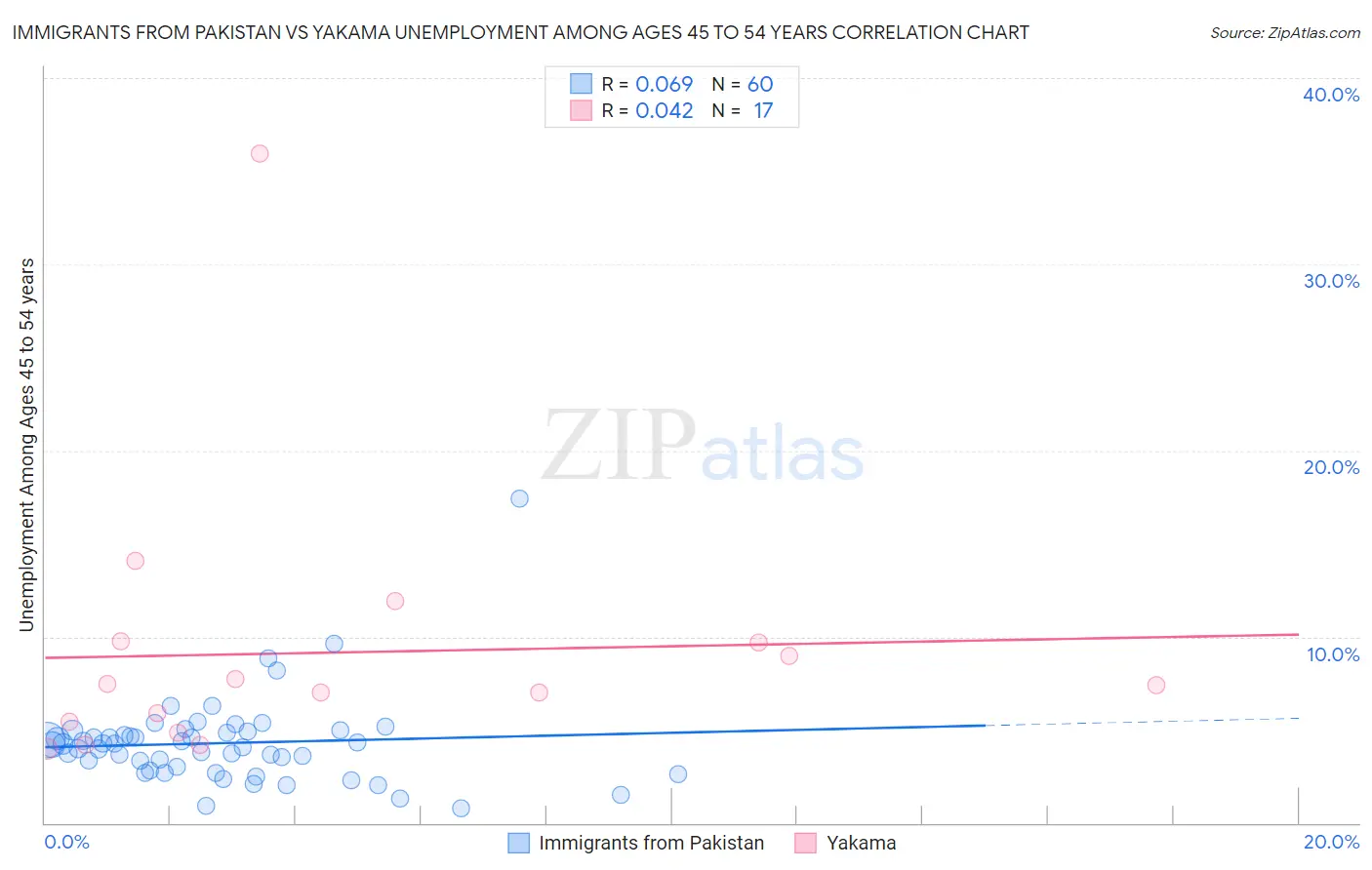Immigrants from Pakistan vs Yakama Unemployment Among Ages 45 to 54 years
