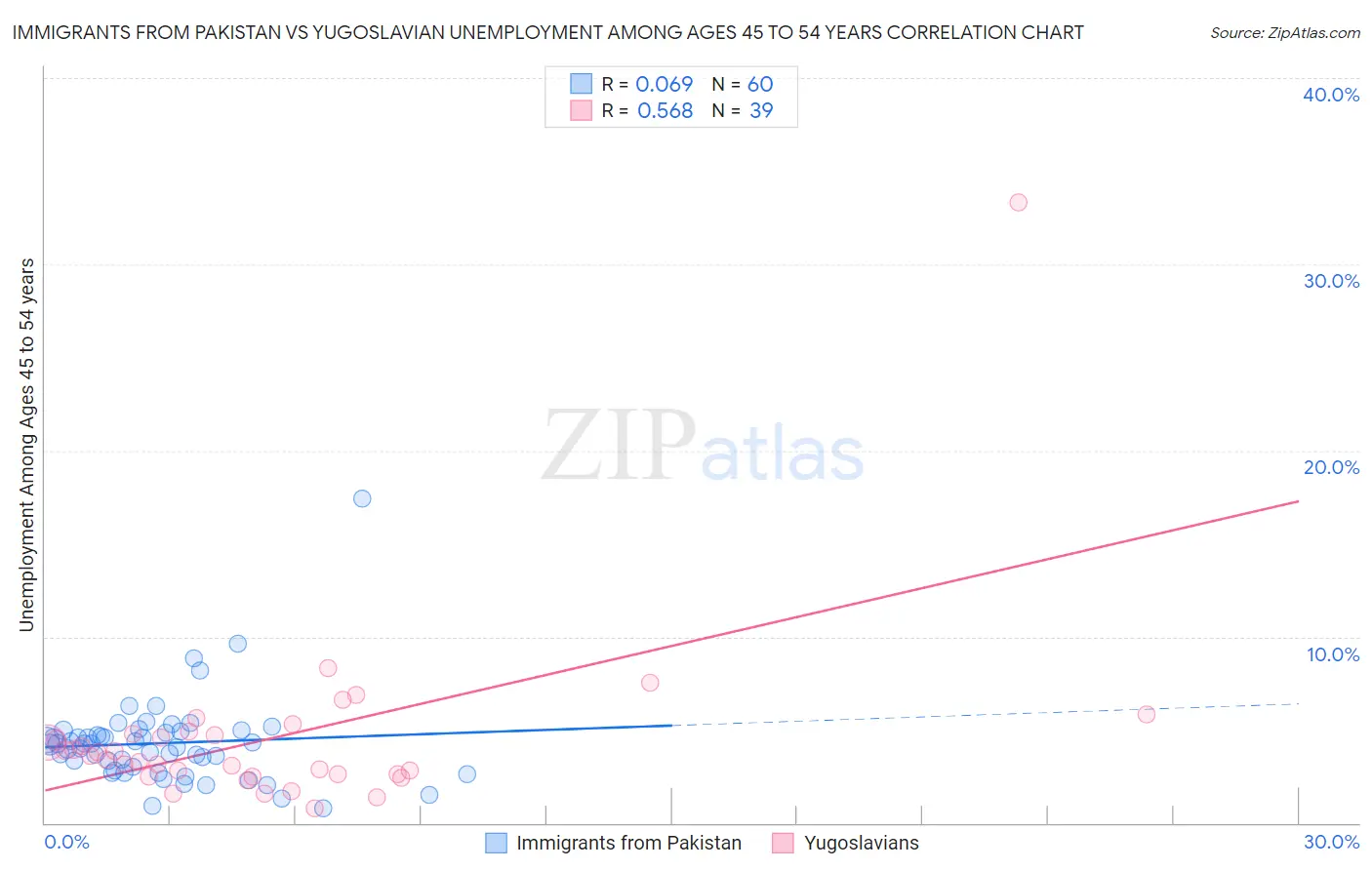 Immigrants from Pakistan vs Yugoslavian Unemployment Among Ages 45 to 54 years