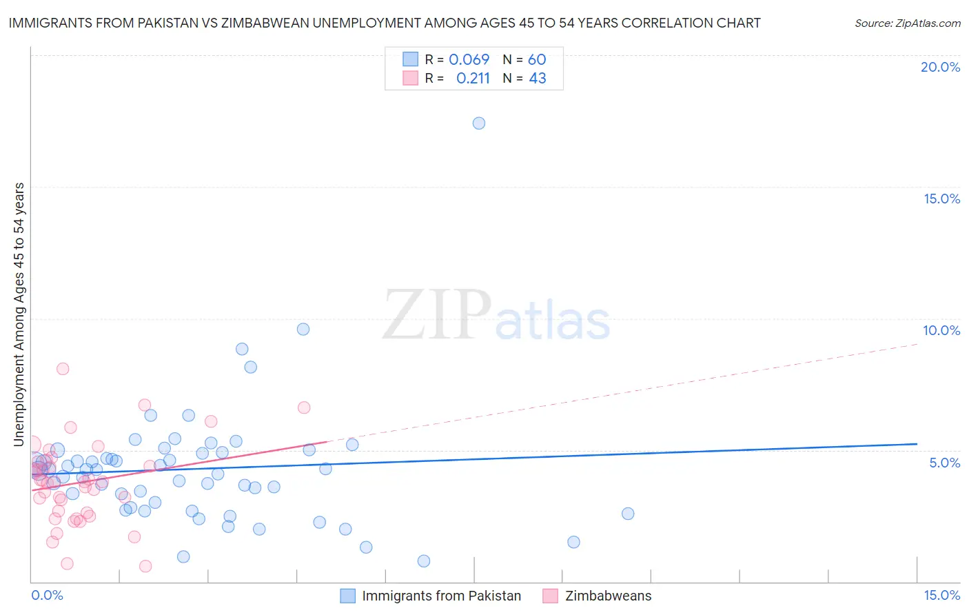 Immigrants from Pakistan vs Zimbabwean Unemployment Among Ages 45 to 54 years