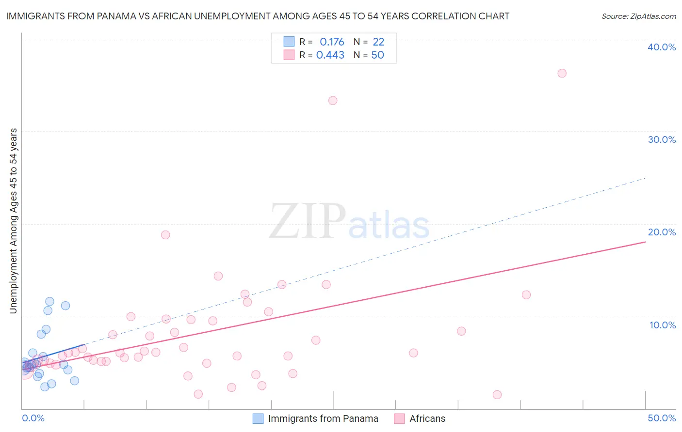 Immigrants from Panama vs African Unemployment Among Ages 45 to 54 years